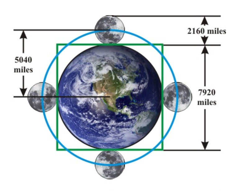 john-michell-earth-moon-ratio